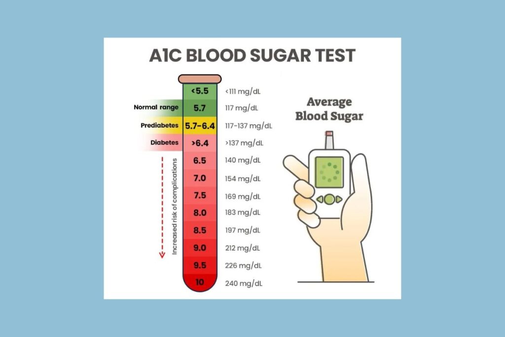 A1C Levels and Eligibility for Ozempic Treatment in Las Vegas